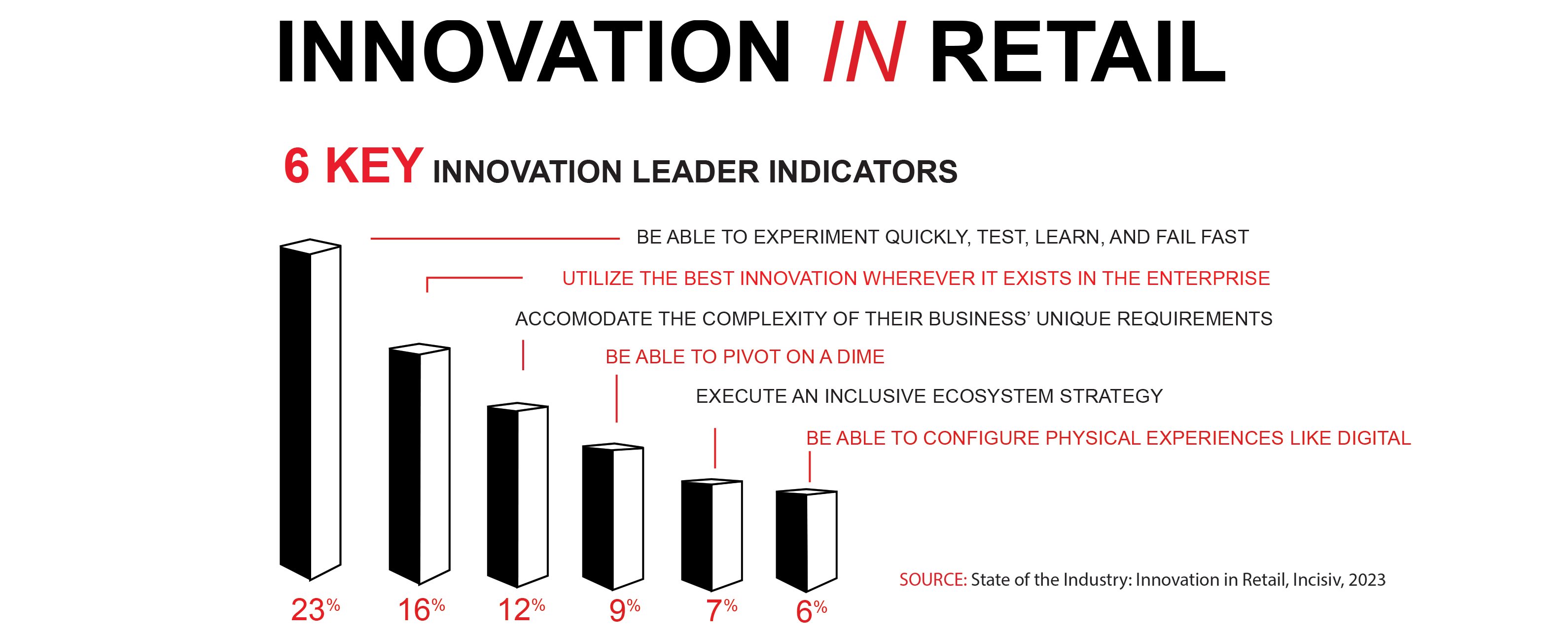 Innovation in Retail Stats