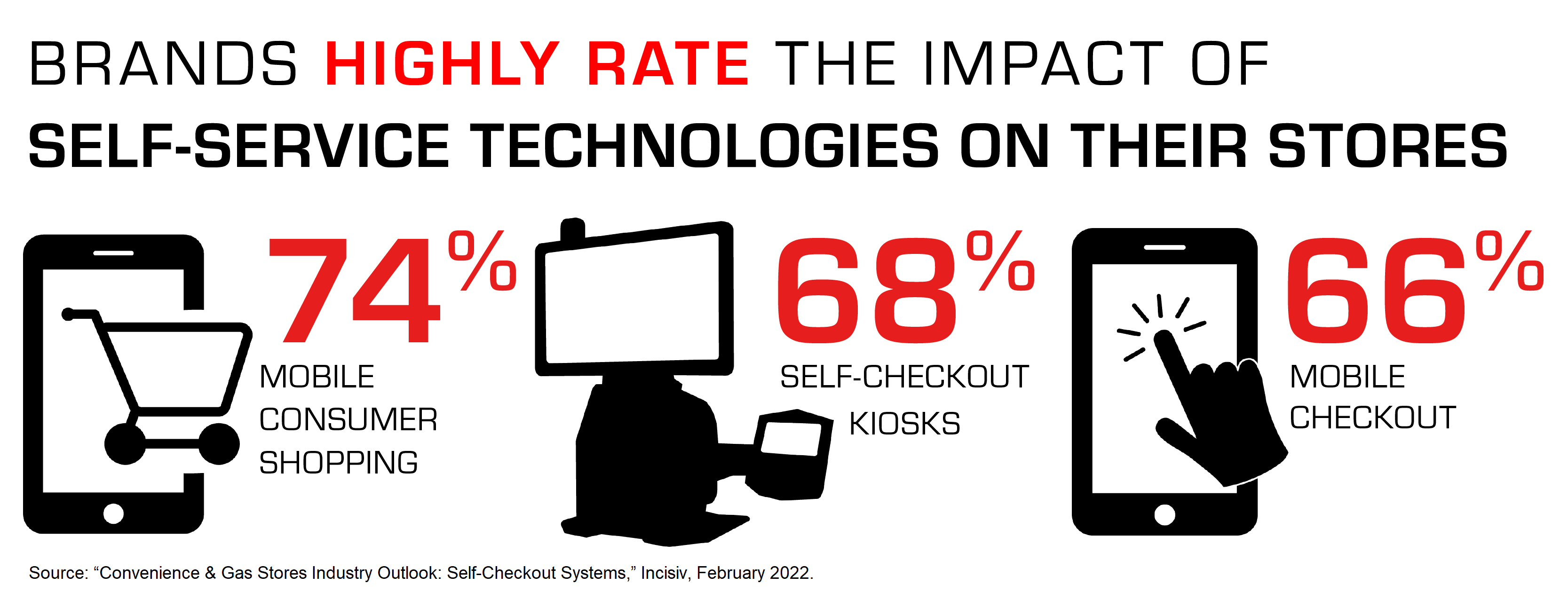 Brands highly rate the impact of self-service technologies on their stores