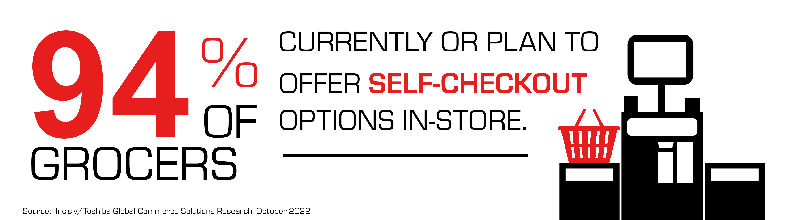94% of grocers currently or plan to offer self-checkout options in-store